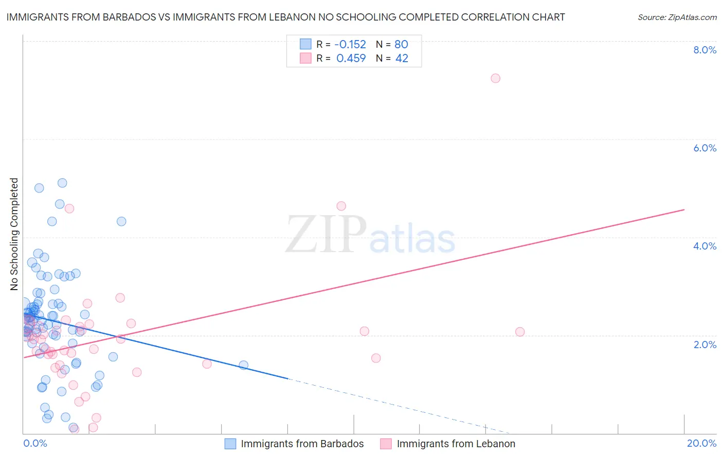Immigrants from Barbados vs Immigrants from Lebanon No Schooling Completed