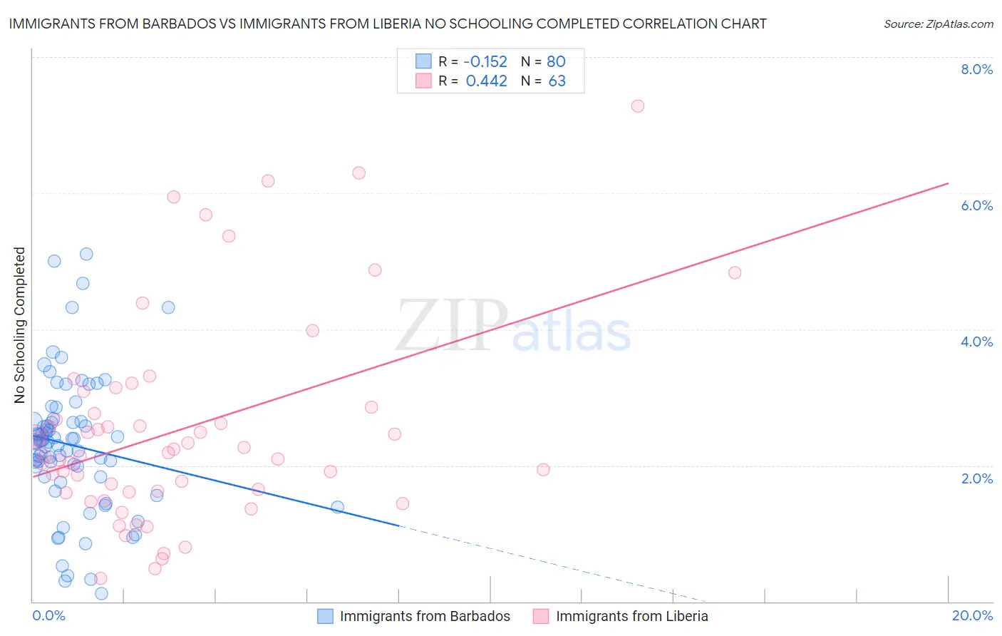 Immigrants from Barbados vs Immigrants from Liberia No Schooling Completed