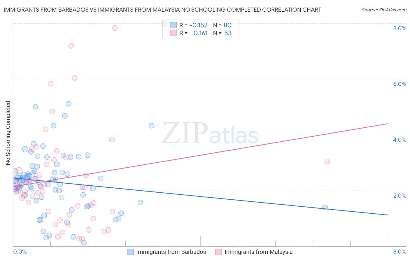 Immigrants from Barbados vs Immigrants from Malaysia No Schooling Completed