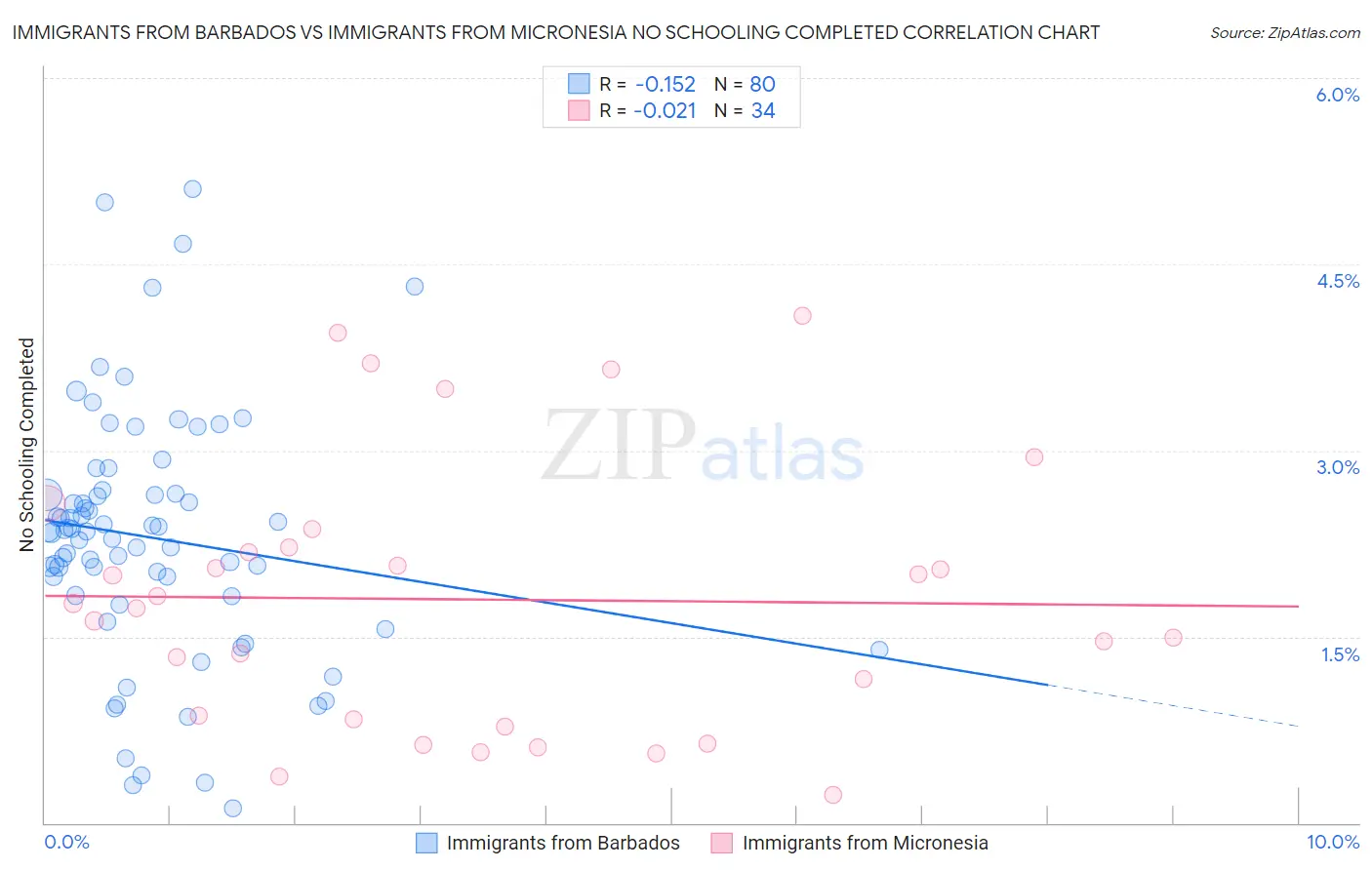 Immigrants from Barbados vs Immigrants from Micronesia No Schooling Completed