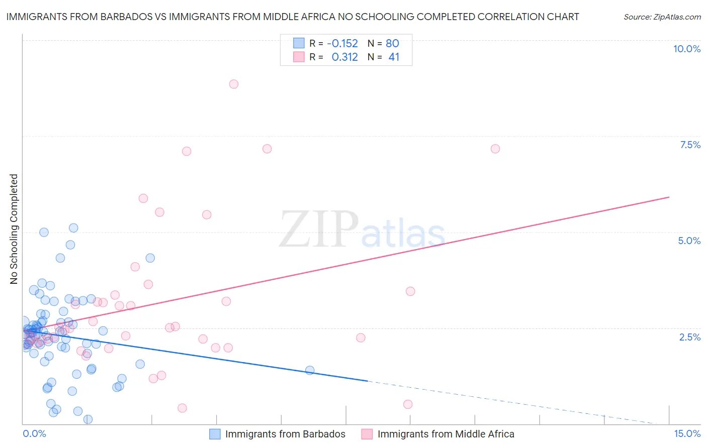 Immigrants from Barbados vs Immigrants from Middle Africa No Schooling Completed