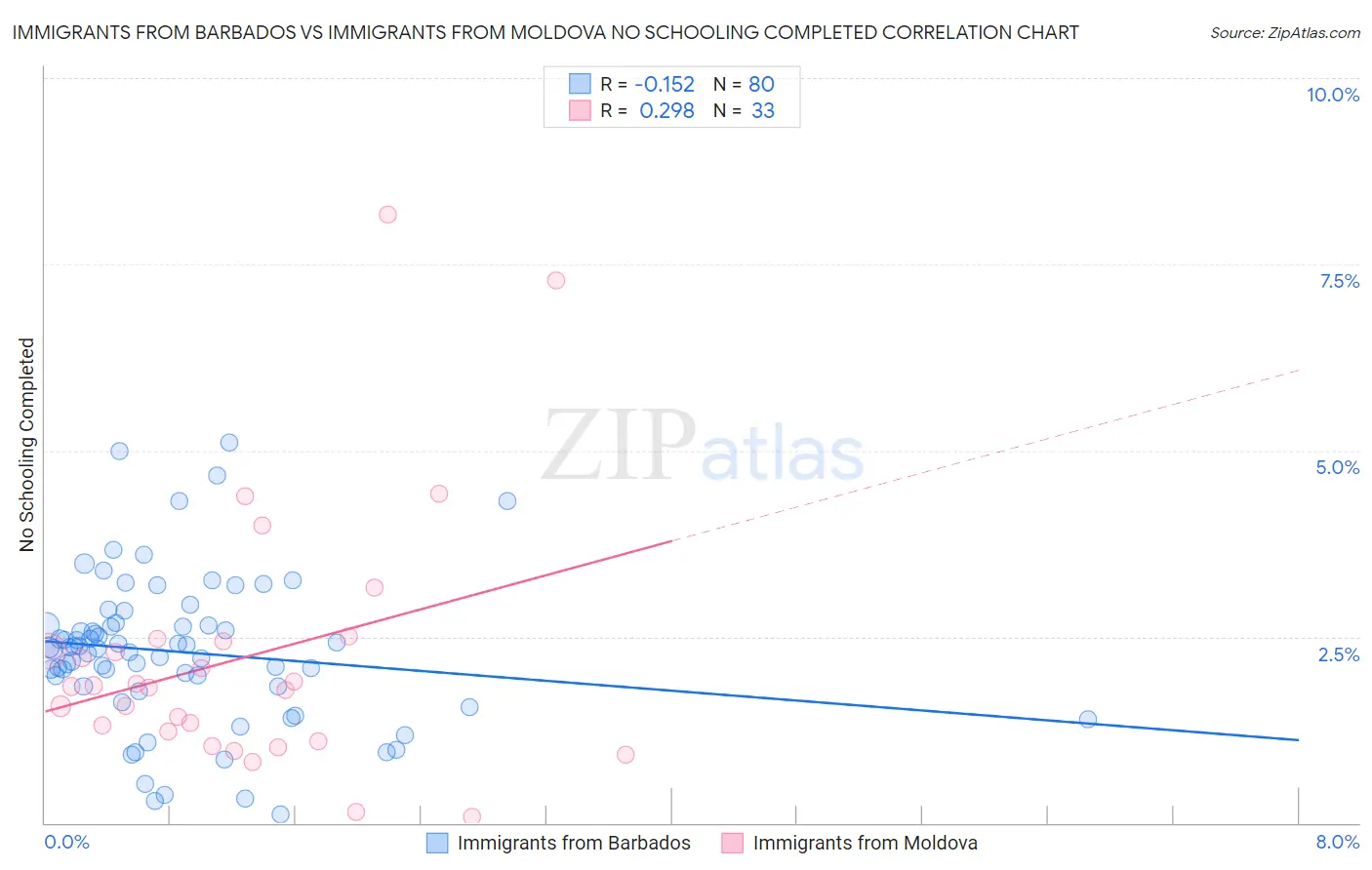 Immigrants from Barbados vs Immigrants from Moldova No Schooling Completed