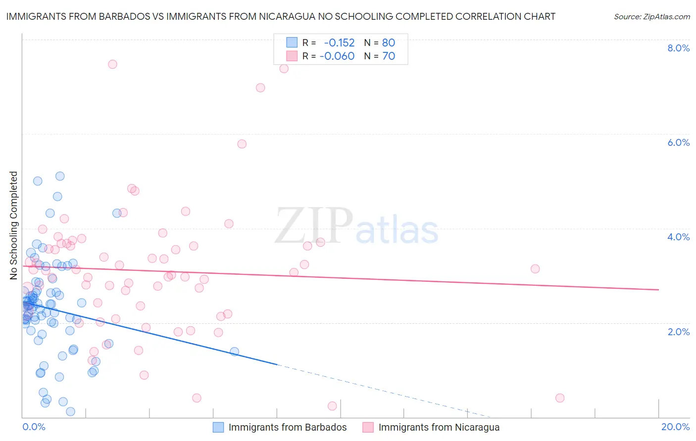 Immigrants from Barbados vs Immigrants from Nicaragua No Schooling Completed