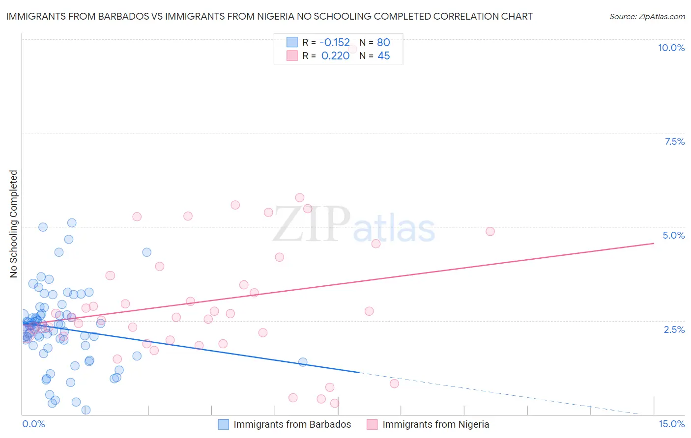Immigrants from Barbados vs Immigrants from Nigeria No Schooling Completed