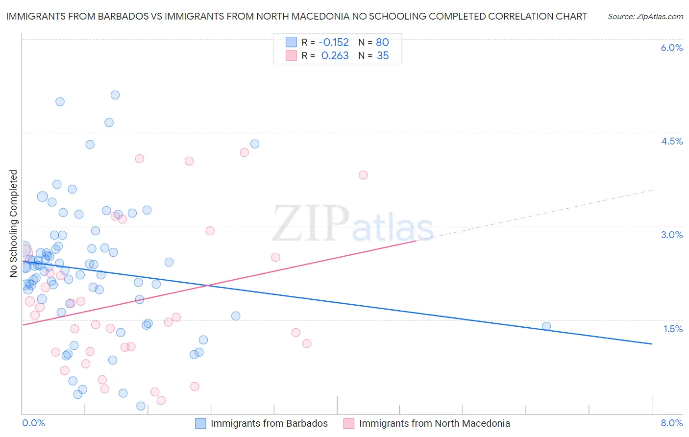 Immigrants from Barbados vs Immigrants from North Macedonia No Schooling Completed