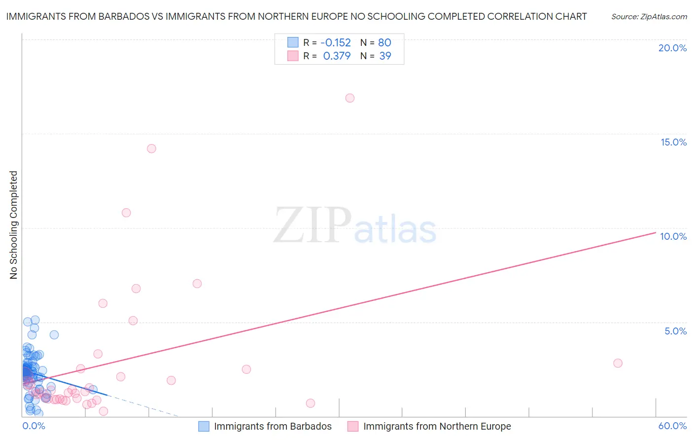 Immigrants from Barbados vs Immigrants from Northern Europe No Schooling Completed