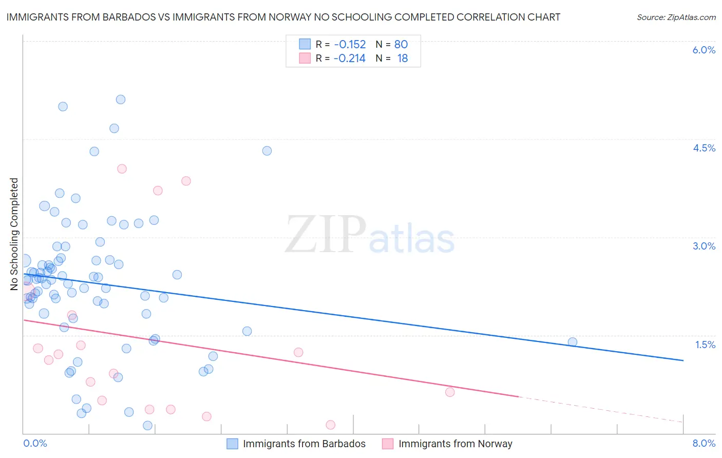 Immigrants from Barbados vs Immigrants from Norway No Schooling Completed
