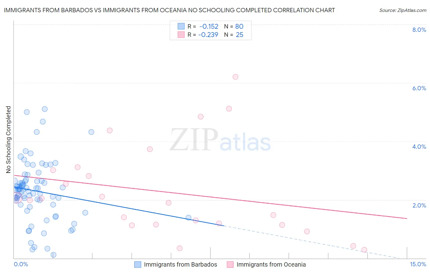 Immigrants from Barbados vs Immigrants from Oceania No Schooling Completed