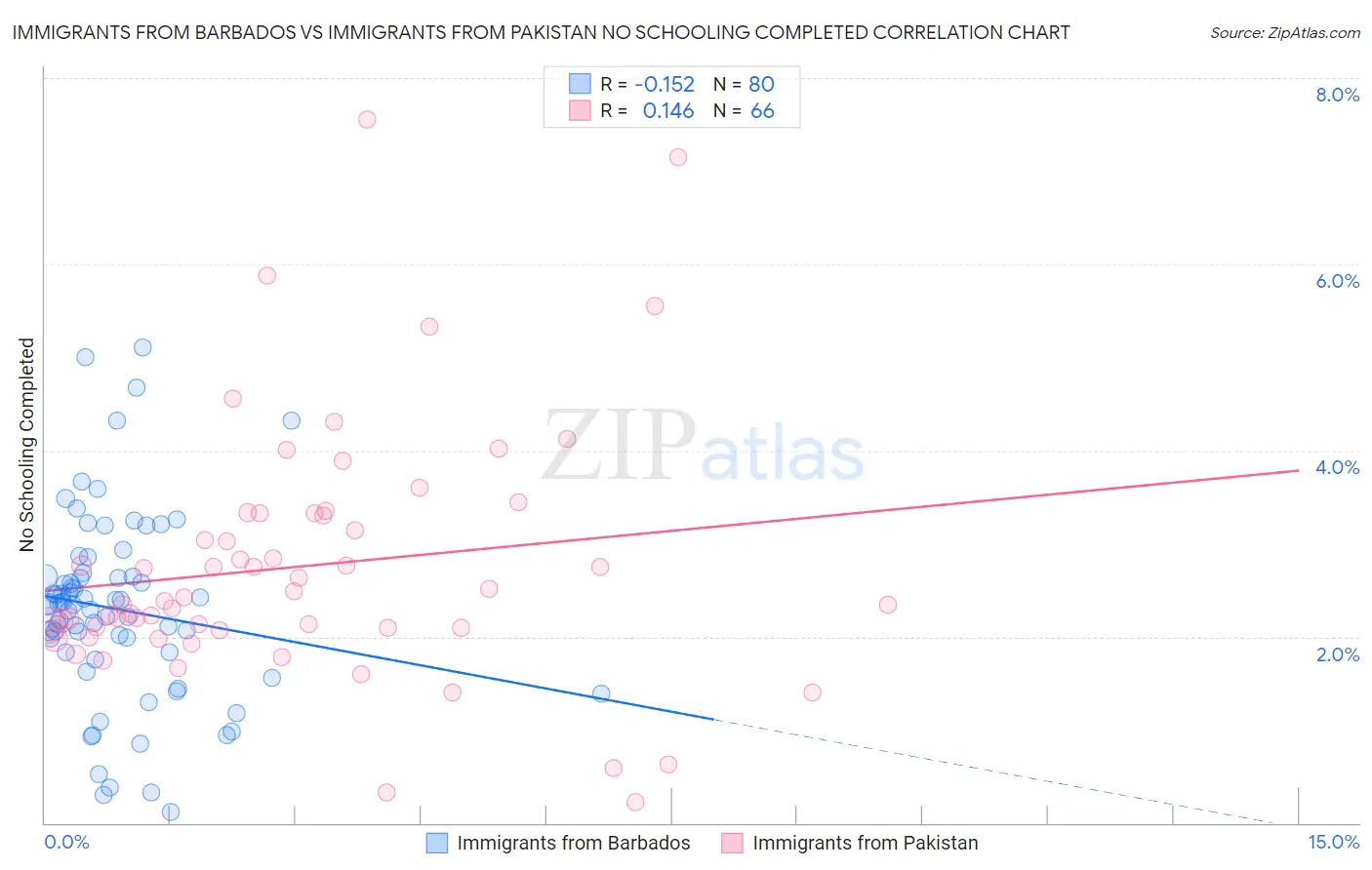 Immigrants from Barbados vs Immigrants from Pakistan No Schooling Completed