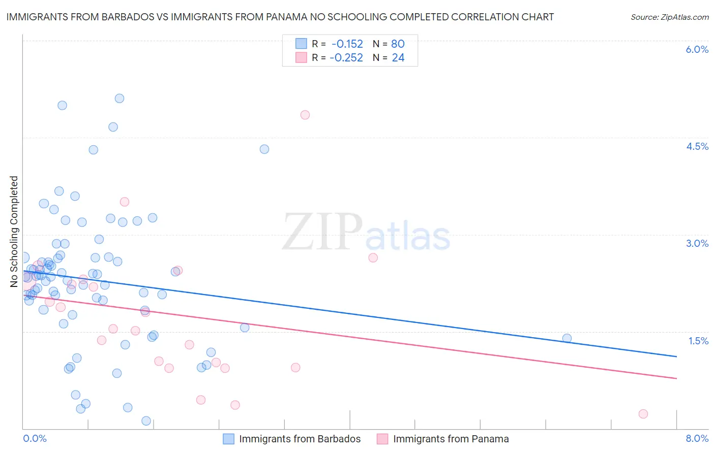 Immigrants from Barbados vs Immigrants from Panama No Schooling Completed