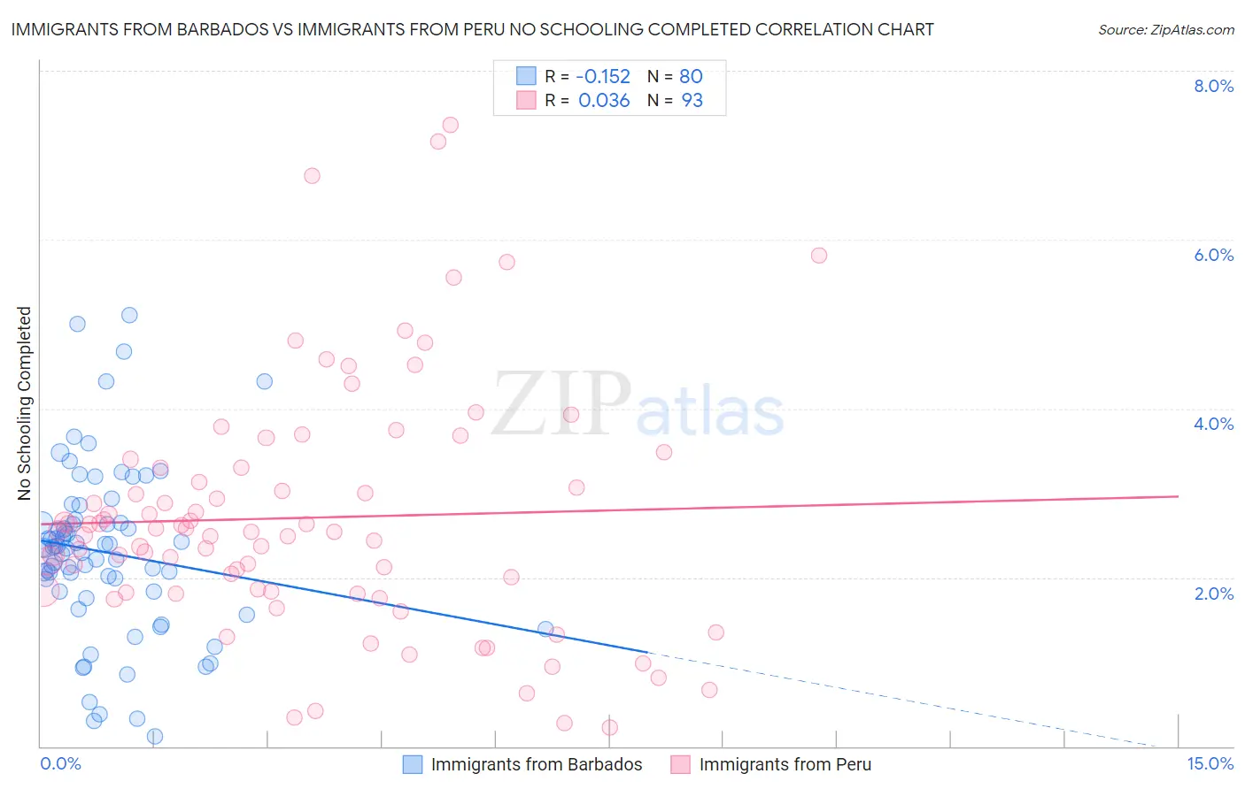 Immigrants from Barbados vs Immigrants from Peru No Schooling Completed