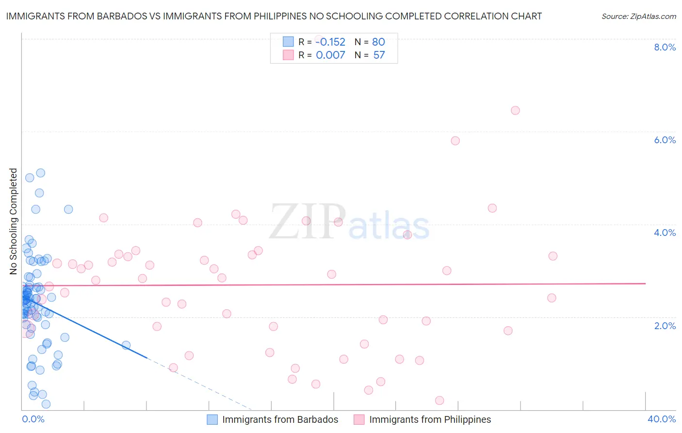 Immigrants from Barbados vs Immigrants from Philippines No Schooling Completed