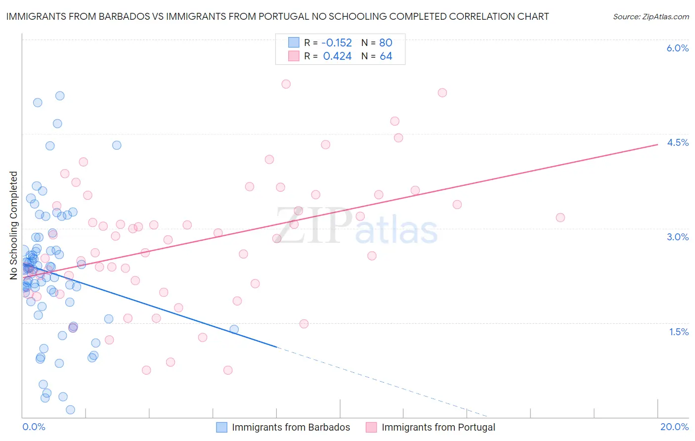 Immigrants from Barbados vs Immigrants from Portugal No Schooling Completed