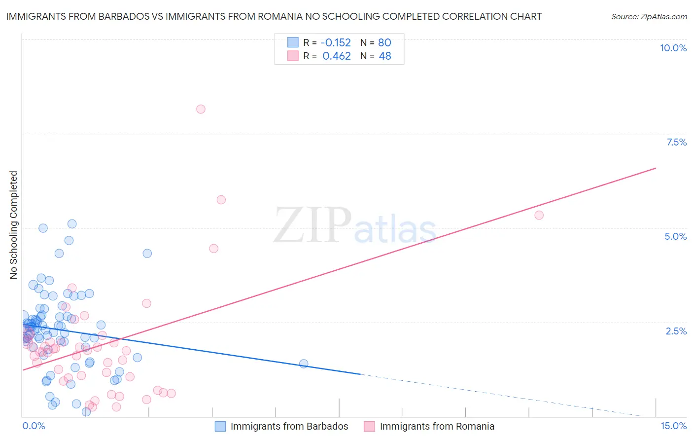 Immigrants from Barbados vs Immigrants from Romania No Schooling Completed