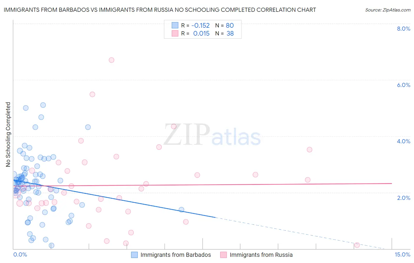 Immigrants from Barbados vs Immigrants from Russia No Schooling Completed