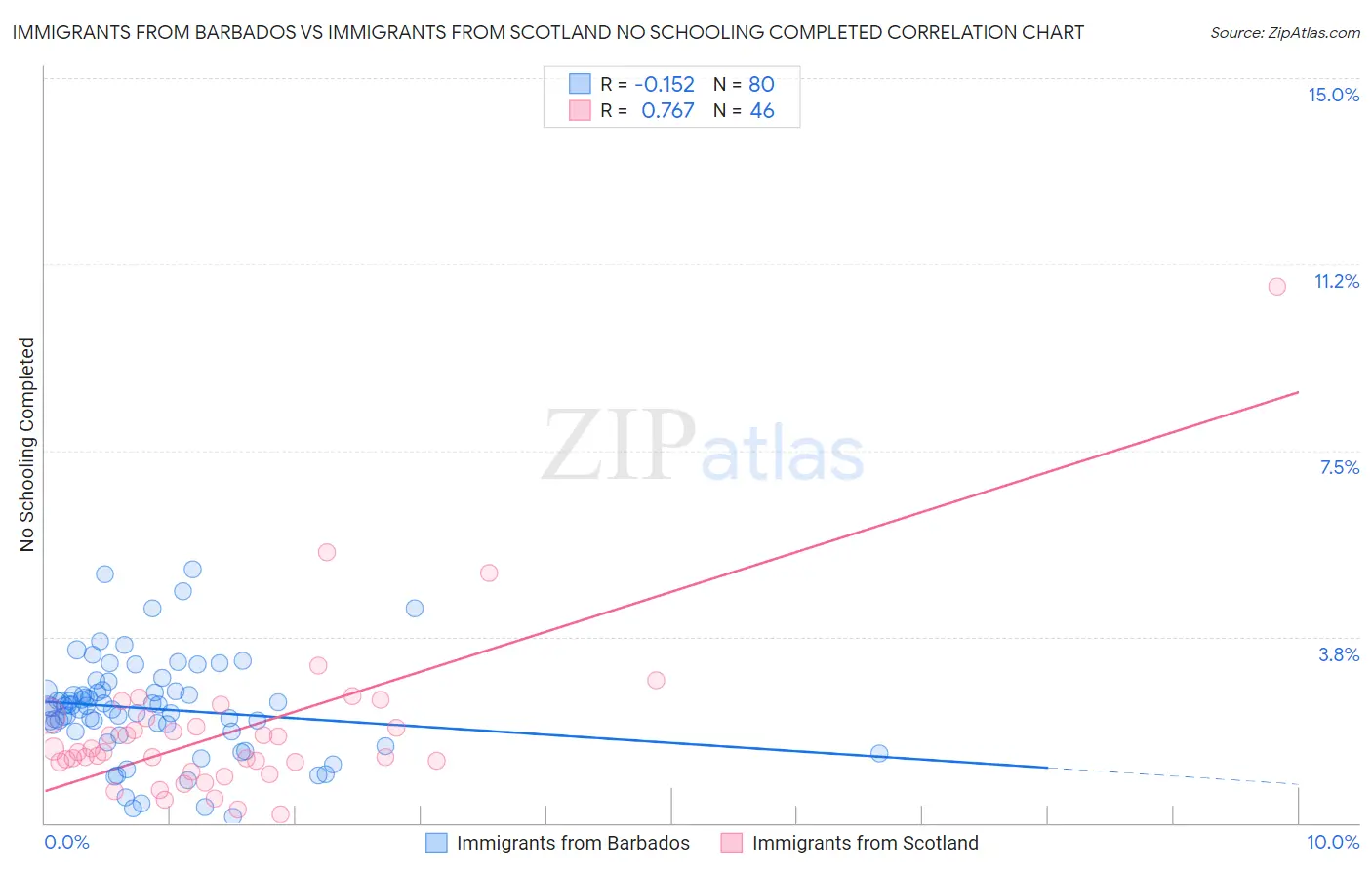 Immigrants from Barbados vs Immigrants from Scotland No Schooling Completed