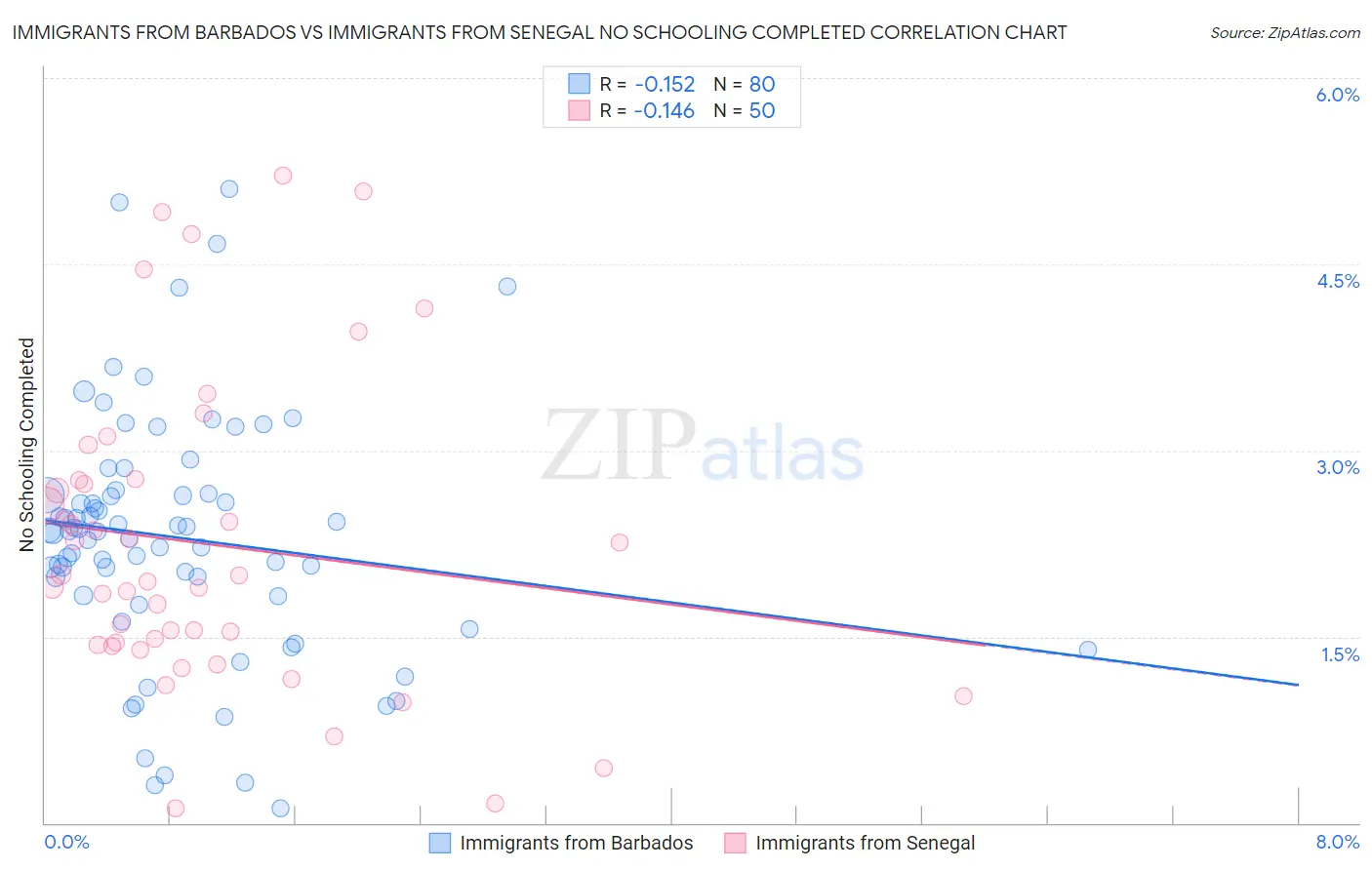 Immigrants from Barbados vs Immigrants from Senegal No Schooling Completed
