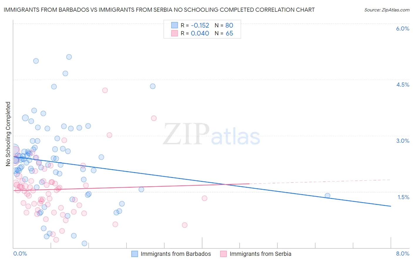 Immigrants from Barbados vs Immigrants from Serbia No Schooling Completed