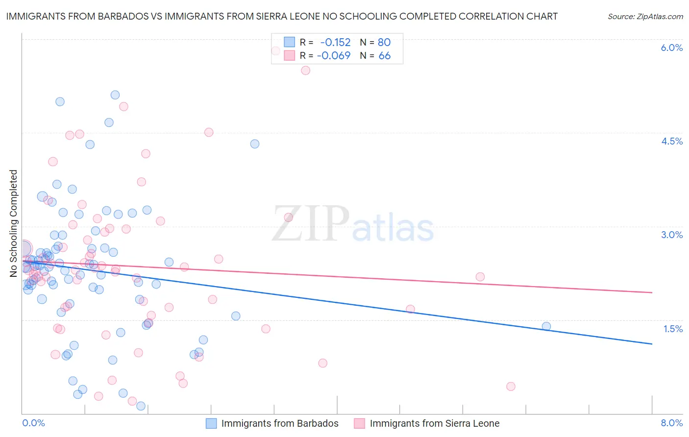 Immigrants from Barbados vs Immigrants from Sierra Leone No Schooling Completed