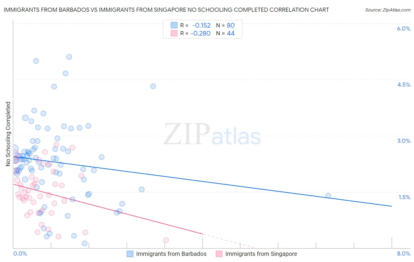 Immigrants from Barbados vs Immigrants from Singapore No Schooling Completed