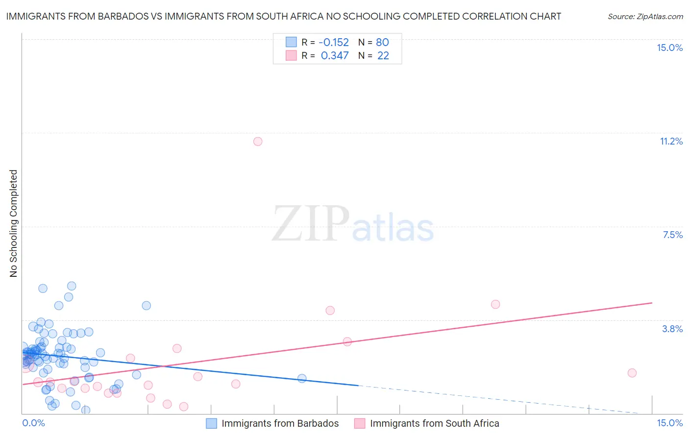 Immigrants from Barbados vs Immigrants from South Africa No Schooling Completed