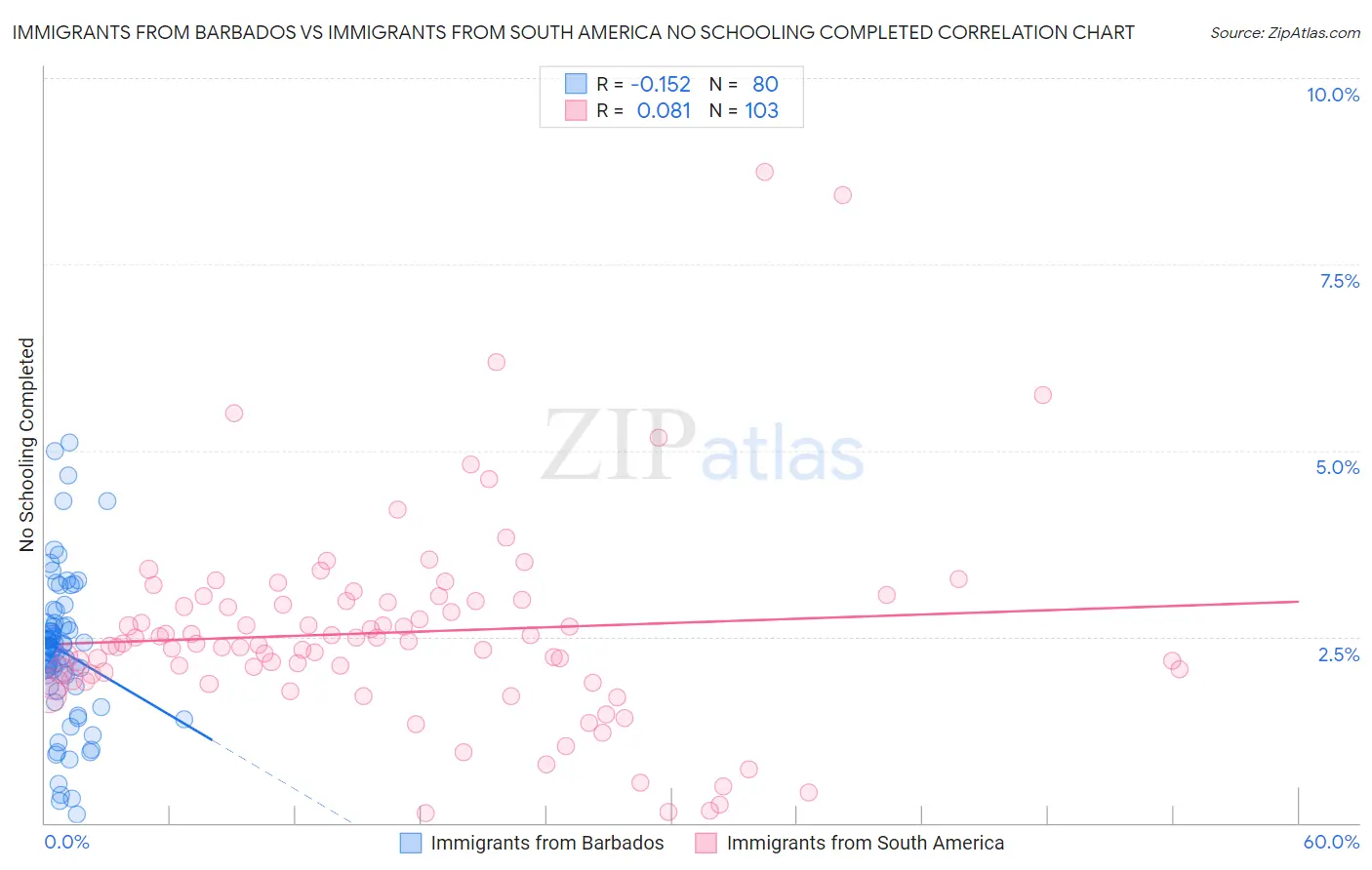 Immigrants from Barbados vs Immigrants from South America No Schooling Completed