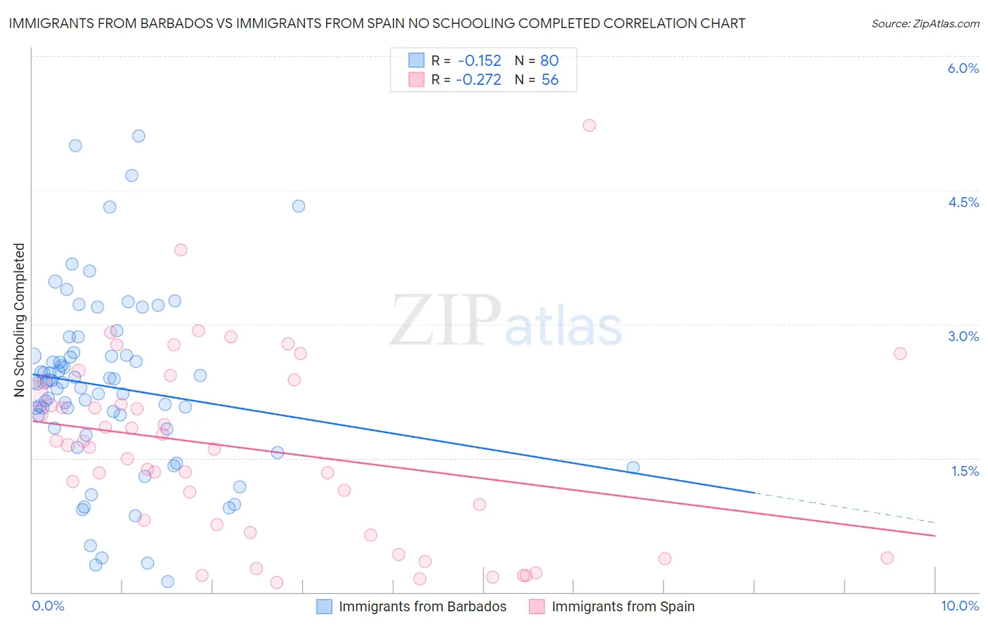 Immigrants from Barbados vs Immigrants from Spain No Schooling Completed