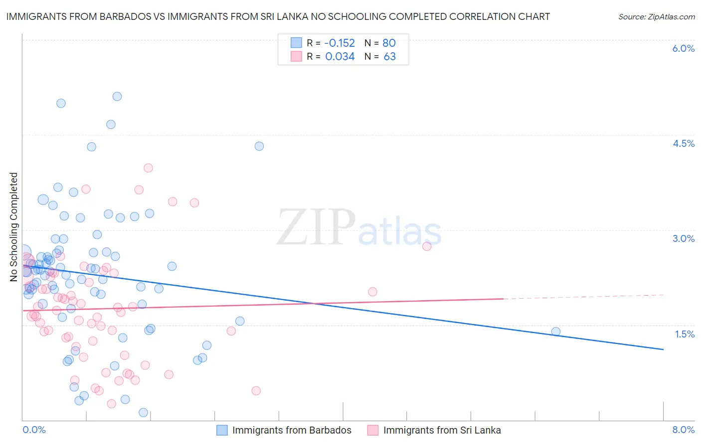 Immigrants from Barbados vs Immigrants from Sri Lanka No Schooling Completed