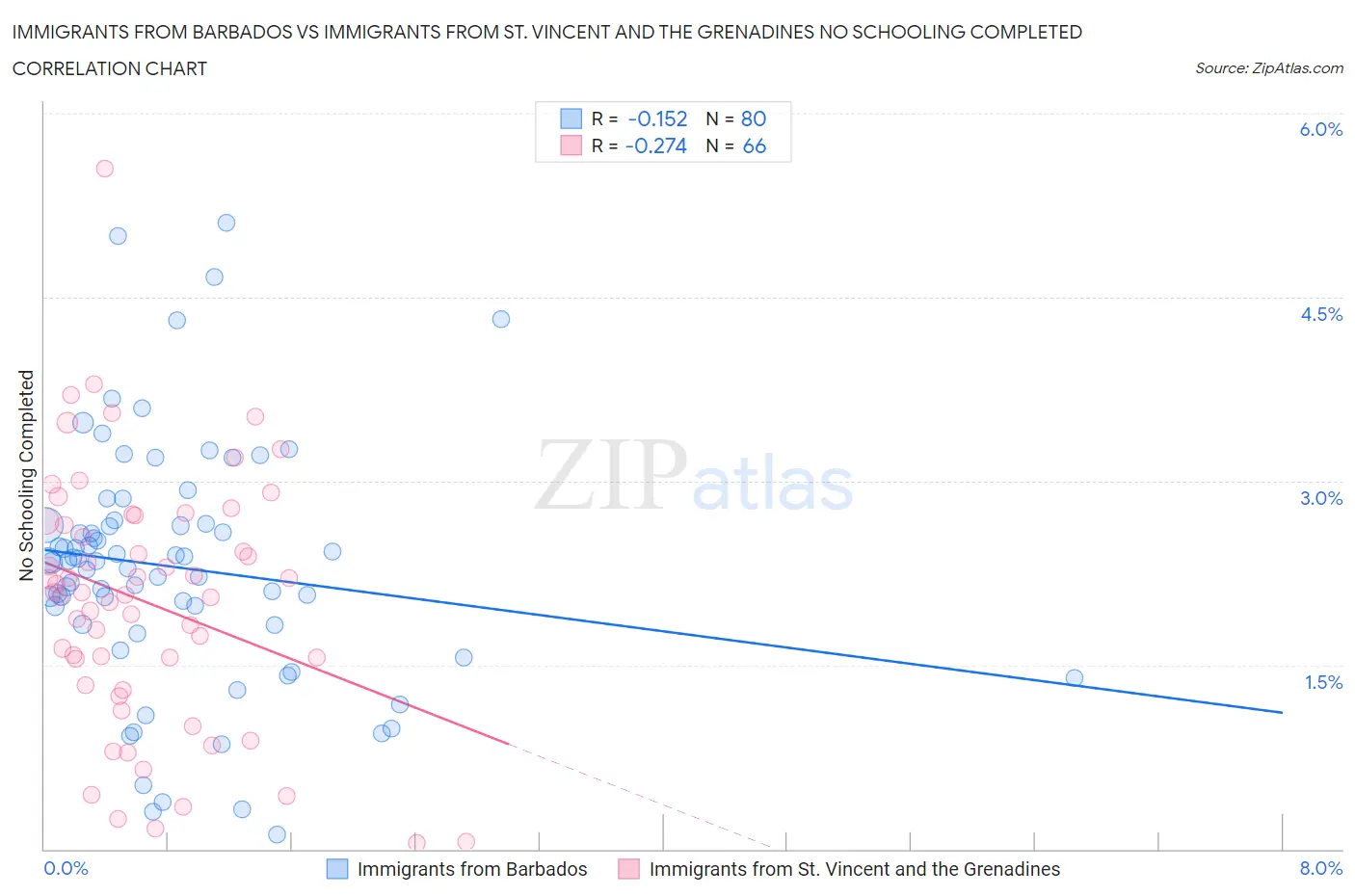 Immigrants from Barbados vs Immigrants from St. Vincent and the Grenadines No Schooling Completed