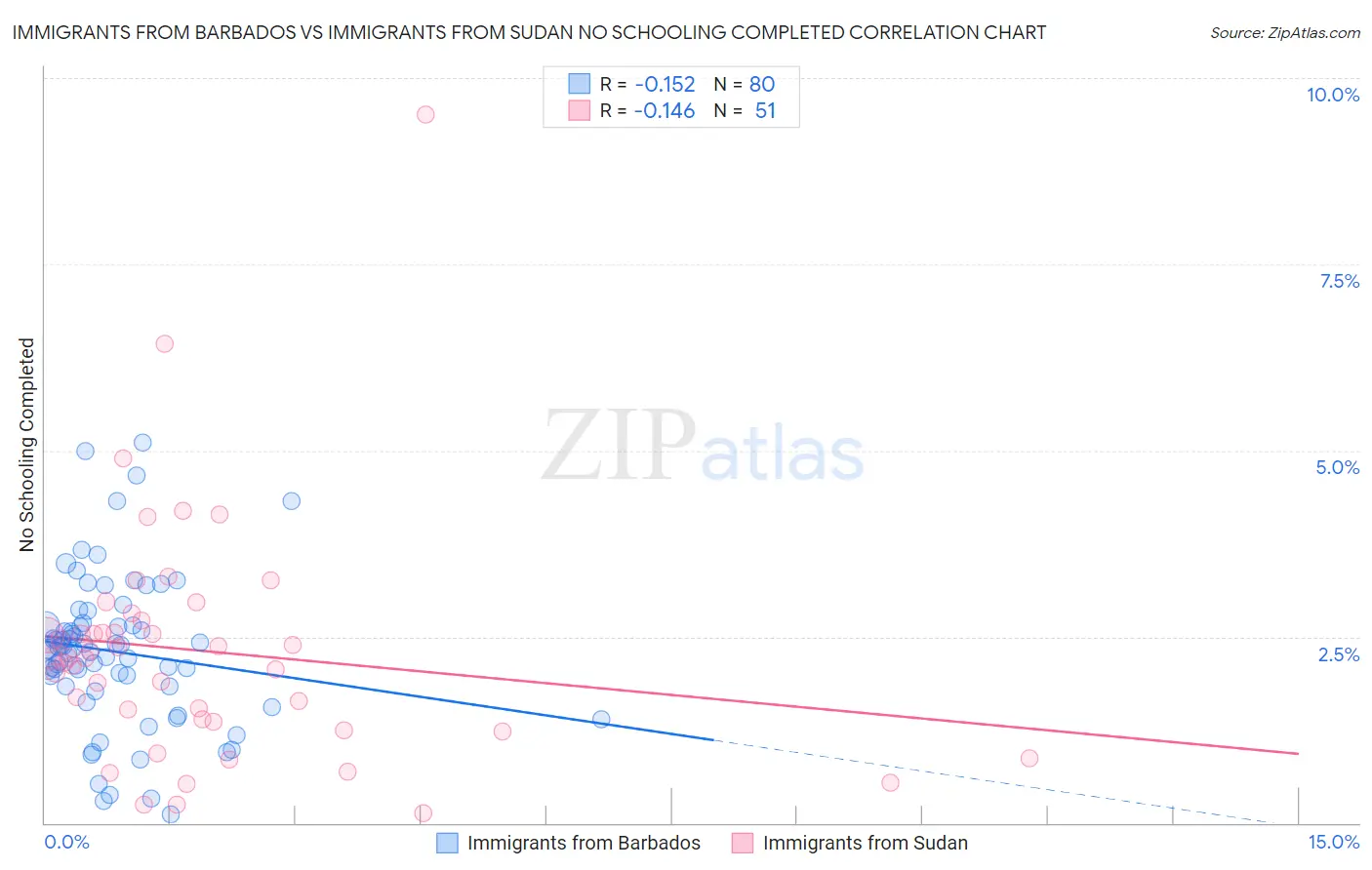 Immigrants from Barbados vs Immigrants from Sudan No Schooling Completed