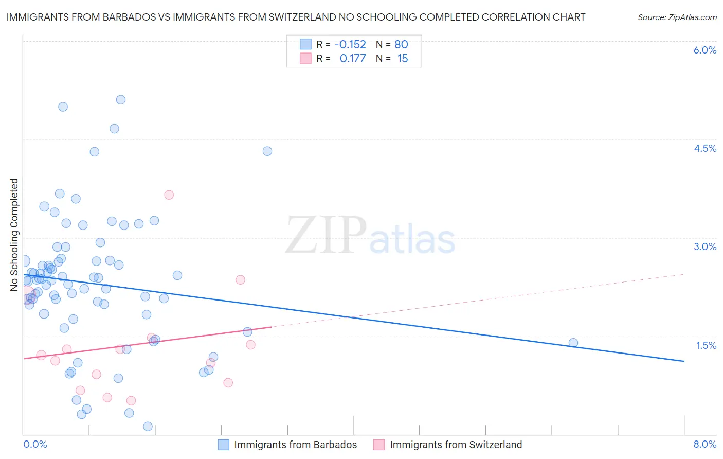 Immigrants from Barbados vs Immigrants from Switzerland No Schooling Completed