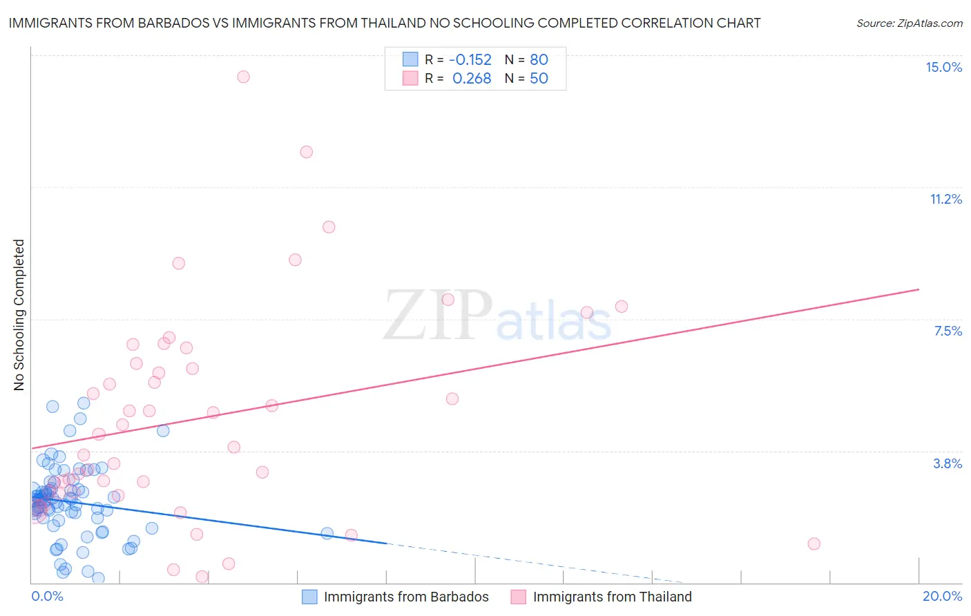 Immigrants from Barbados vs Immigrants from Thailand No Schooling Completed