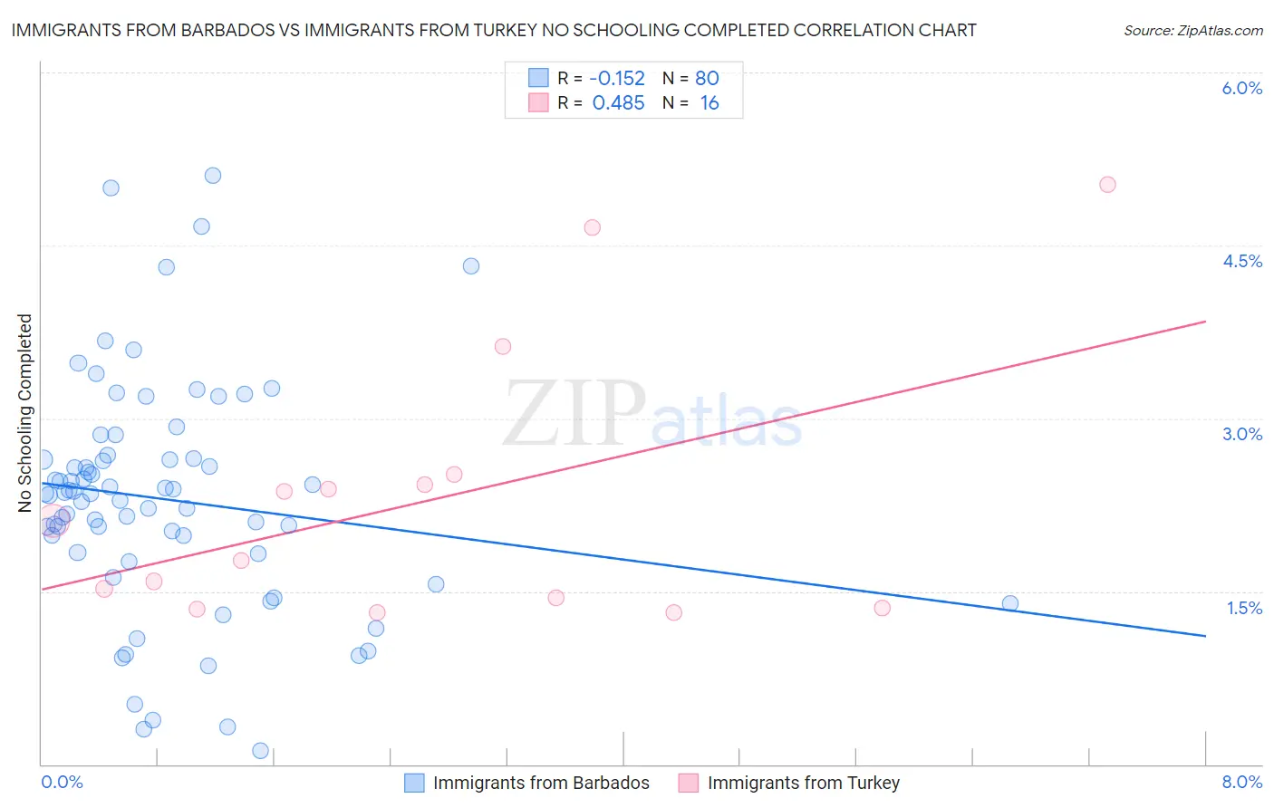 Immigrants from Barbados vs Immigrants from Turkey No Schooling Completed