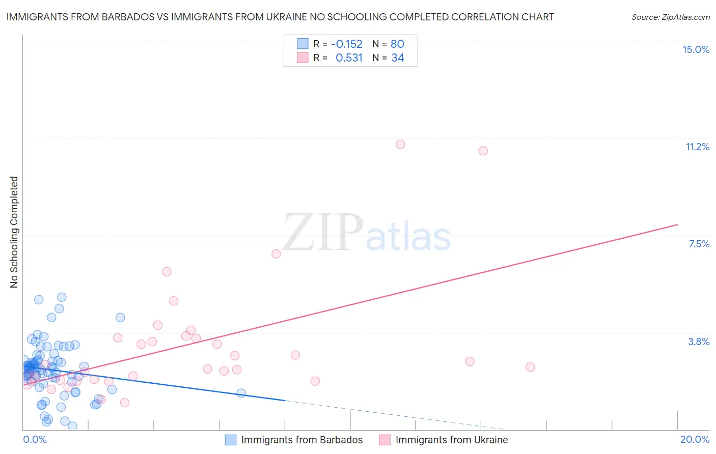 Immigrants from Barbados vs Immigrants from Ukraine No Schooling Completed