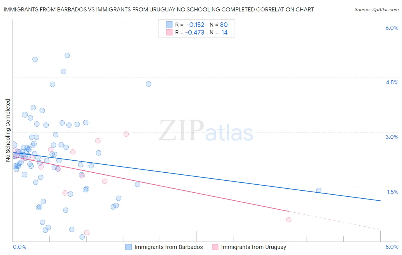 Immigrants from Barbados vs Immigrants from Uruguay No Schooling Completed