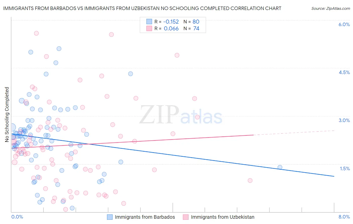 Immigrants from Barbados vs Immigrants from Uzbekistan No Schooling Completed