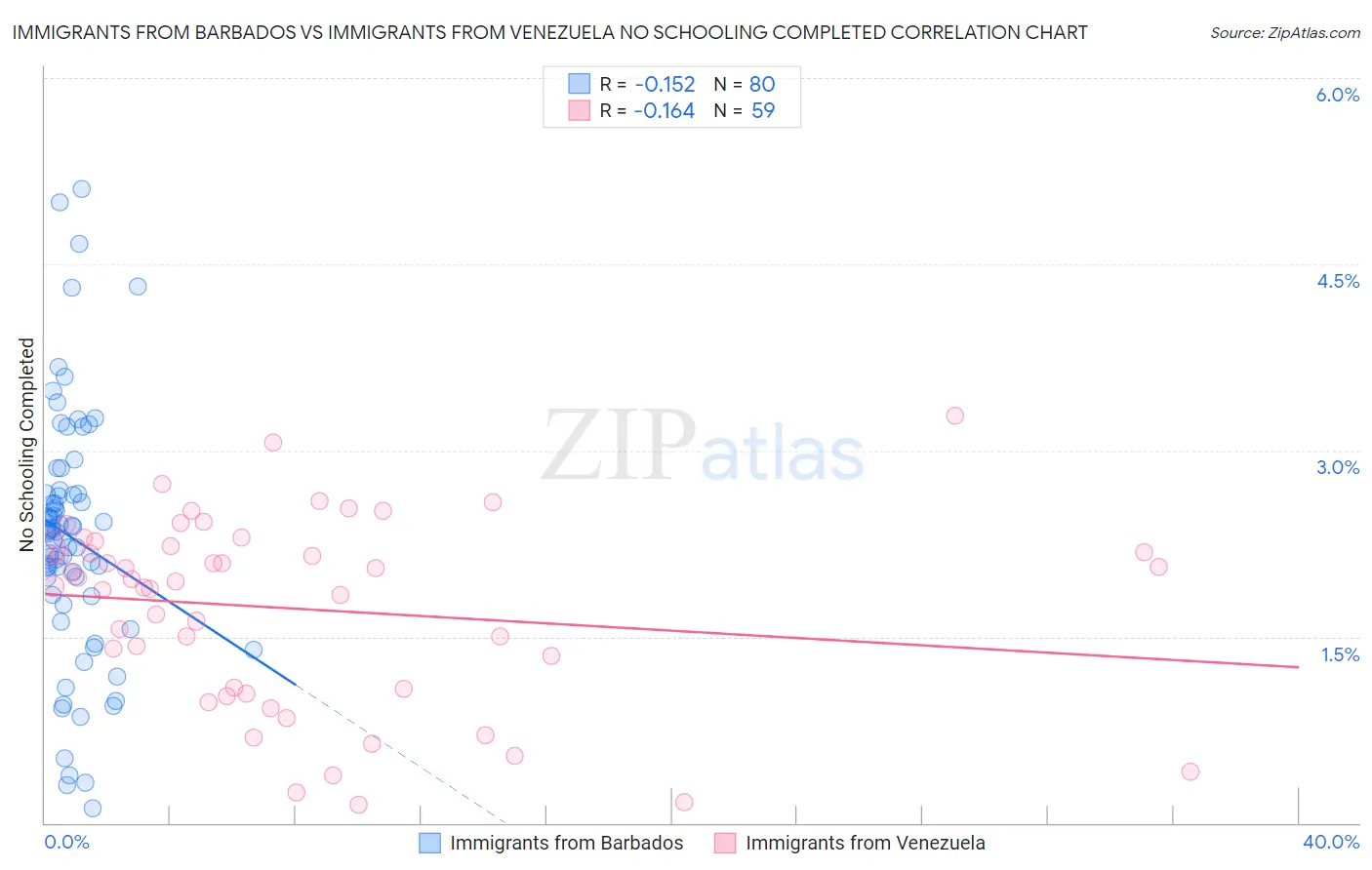 Immigrants from Barbados vs Immigrants from Venezuela No Schooling Completed