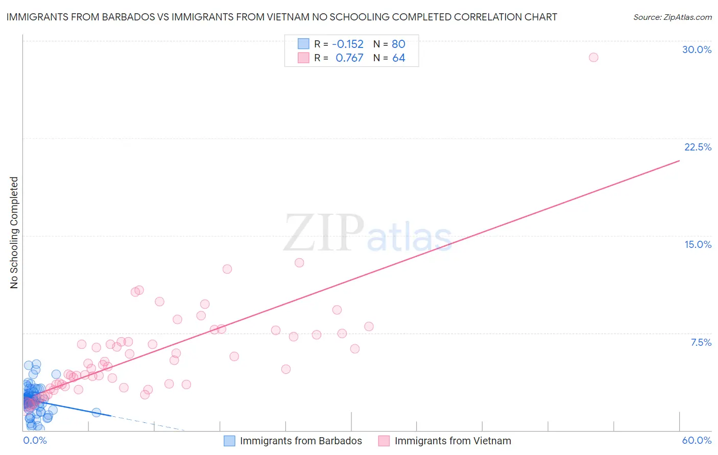 Immigrants from Barbados vs Immigrants from Vietnam No Schooling Completed