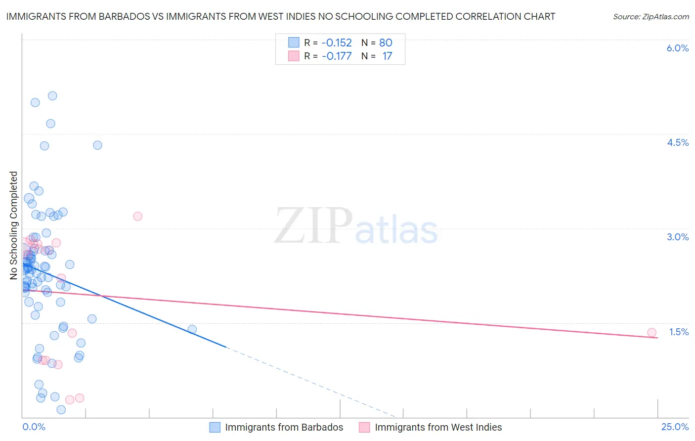 Immigrants from Barbados vs Immigrants from West Indies No Schooling Completed