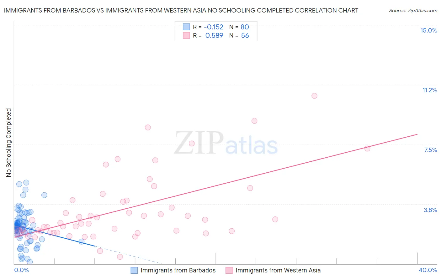 Immigrants from Barbados vs Immigrants from Western Asia No Schooling Completed