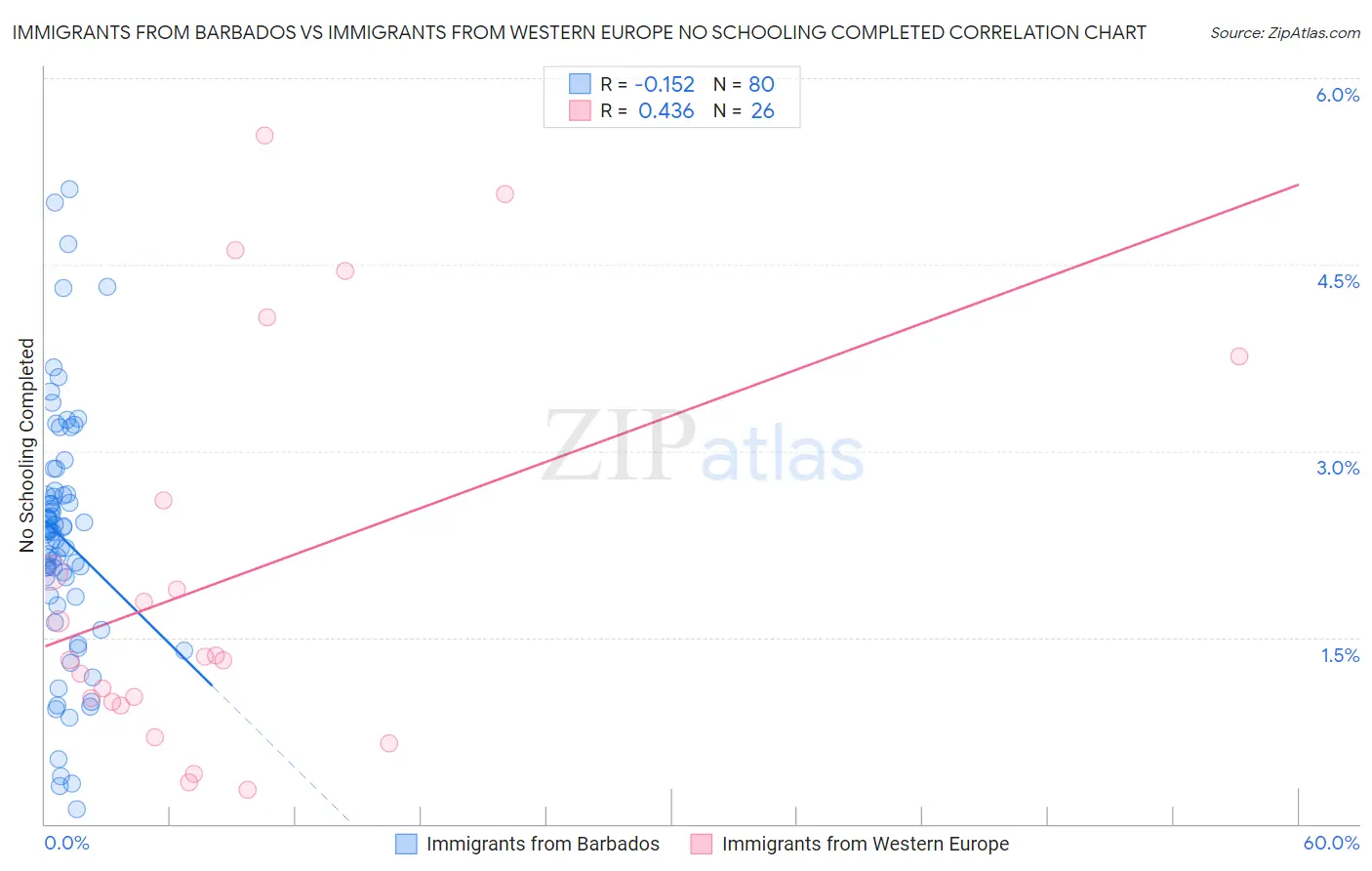 Immigrants from Barbados vs Immigrants from Western Europe No Schooling Completed