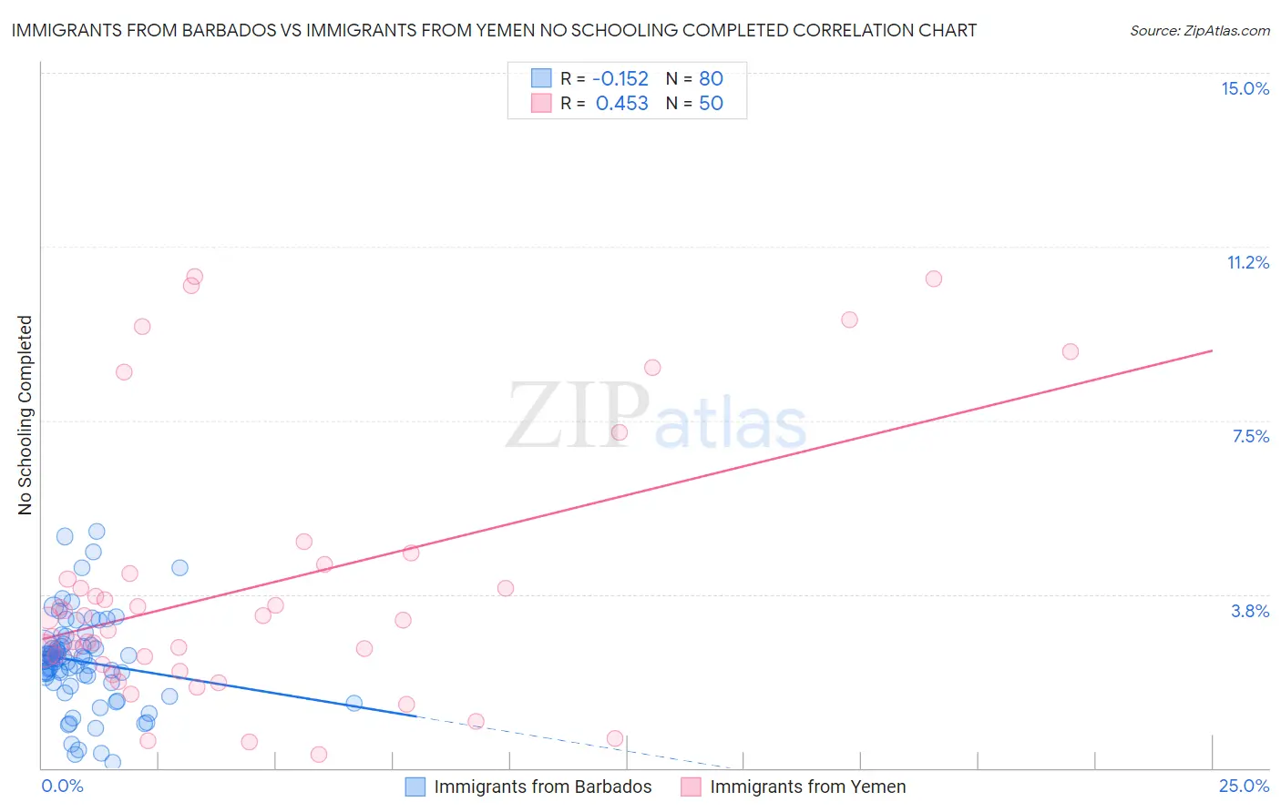 Immigrants from Barbados vs Immigrants from Yemen No Schooling Completed