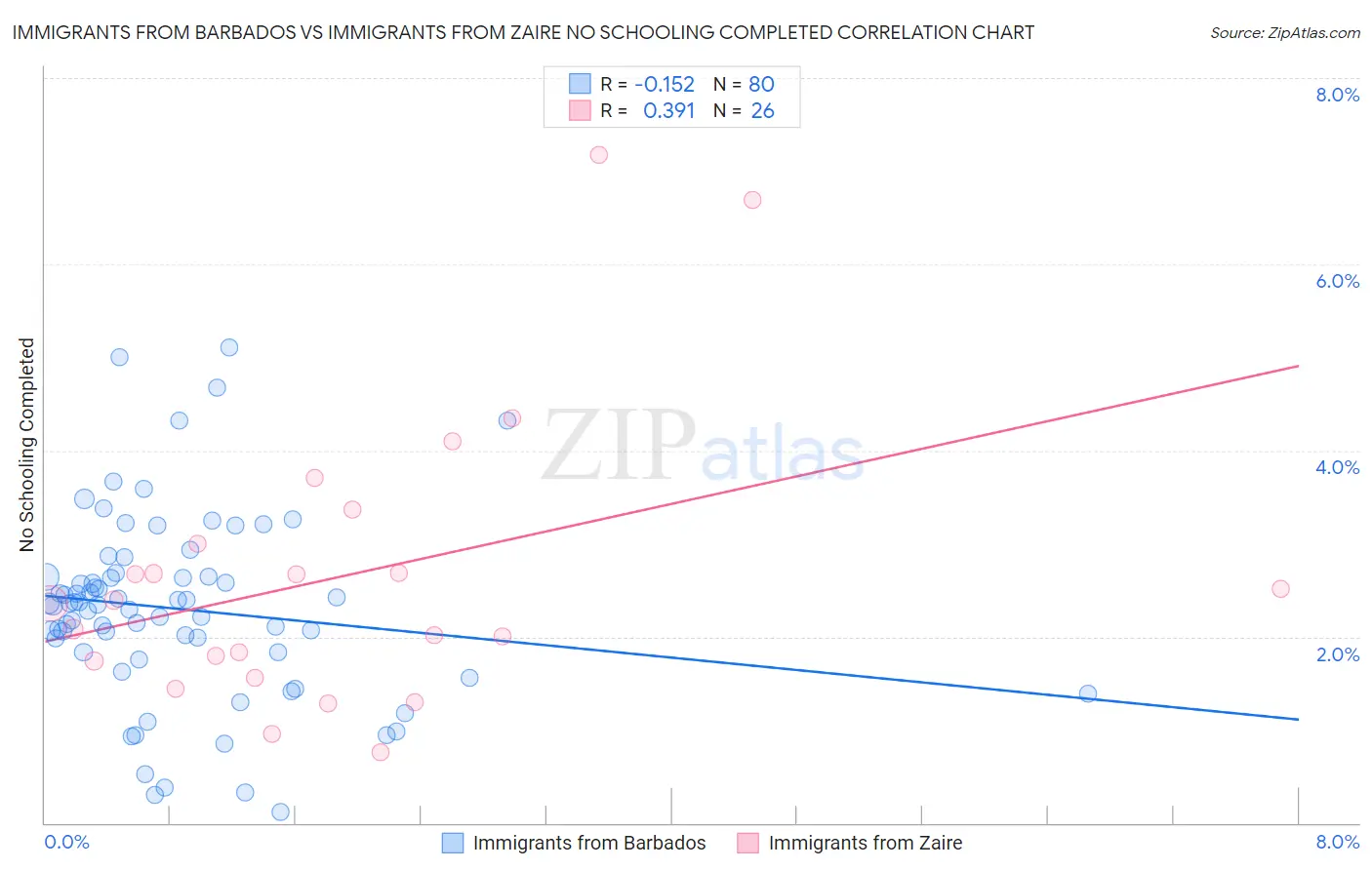 Immigrants from Barbados vs Immigrants from Zaire No Schooling Completed