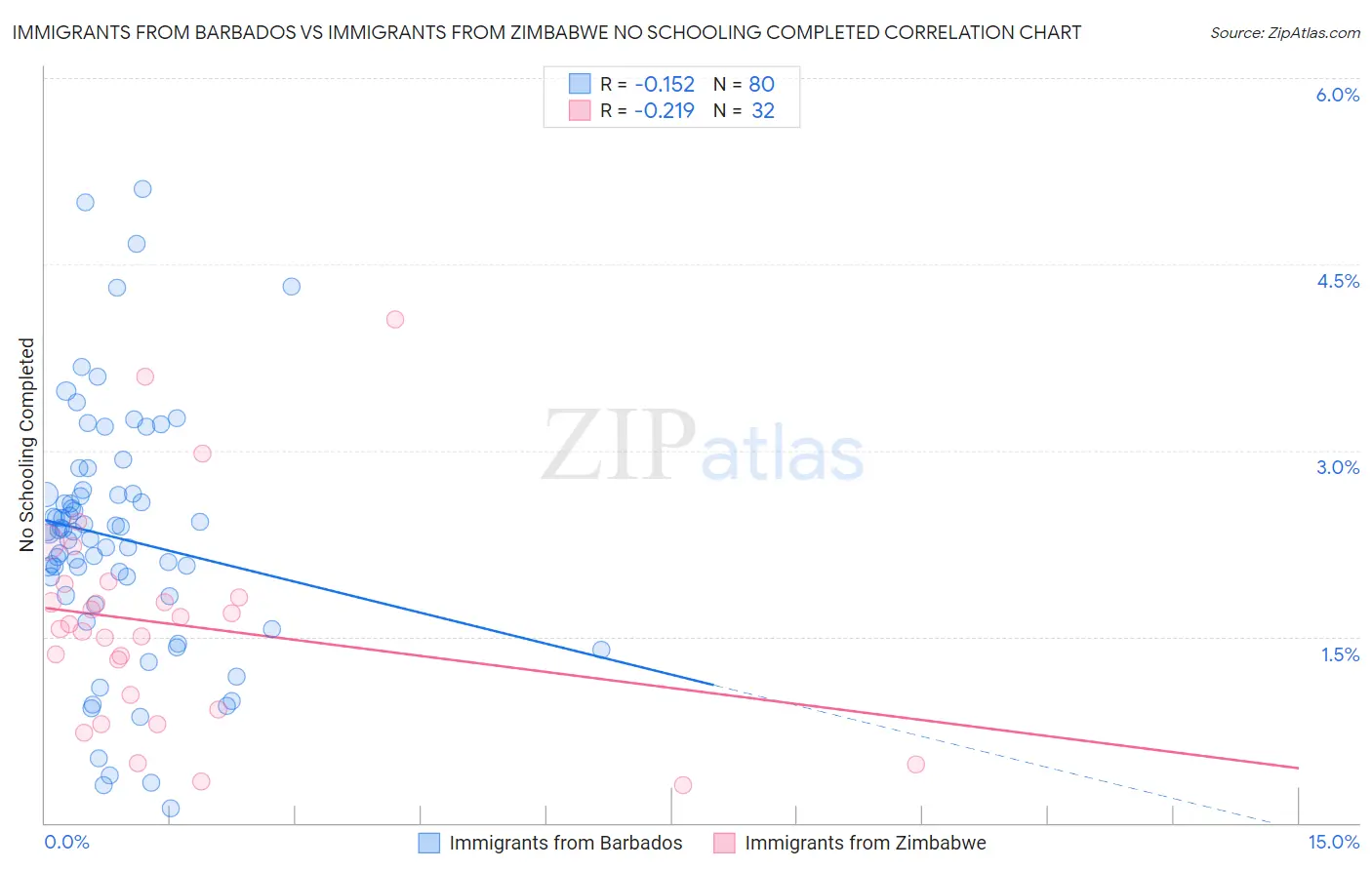 Immigrants from Barbados vs Immigrants from Zimbabwe No Schooling Completed