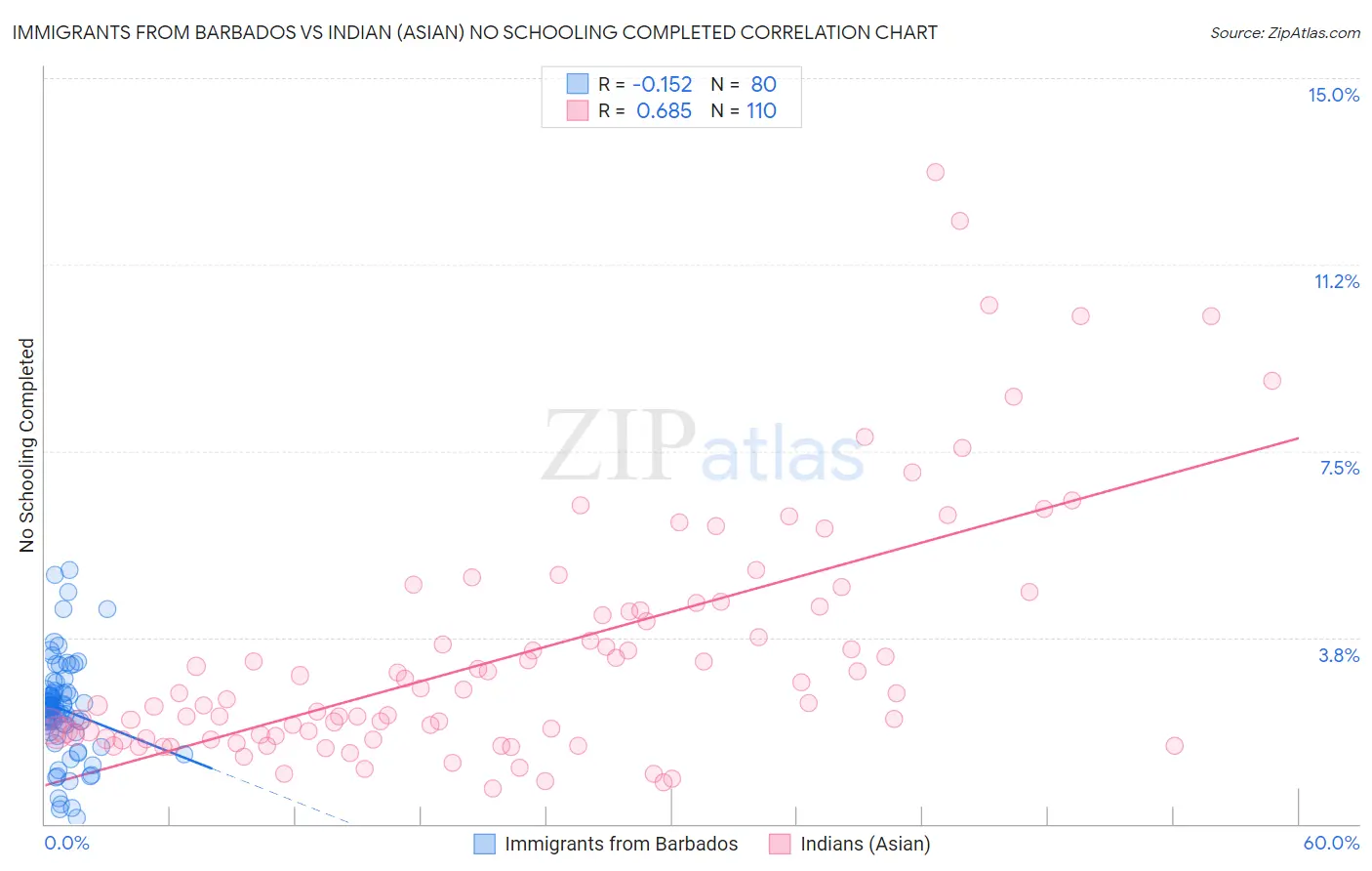 Immigrants from Barbados vs Indian (Asian) No Schooling Completed