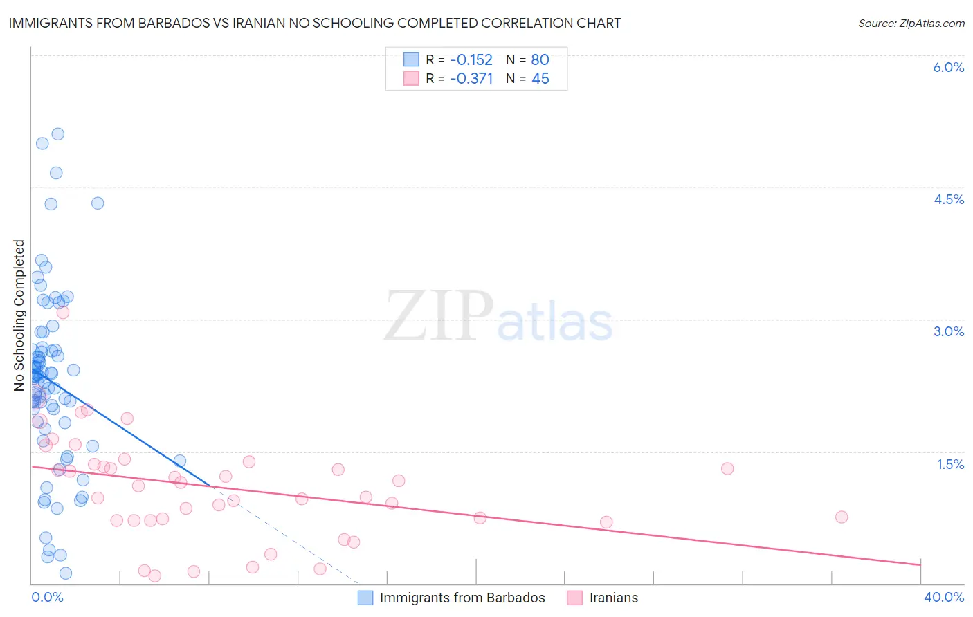 Immigrants from Barbados vs Iranian No Schooling Completed