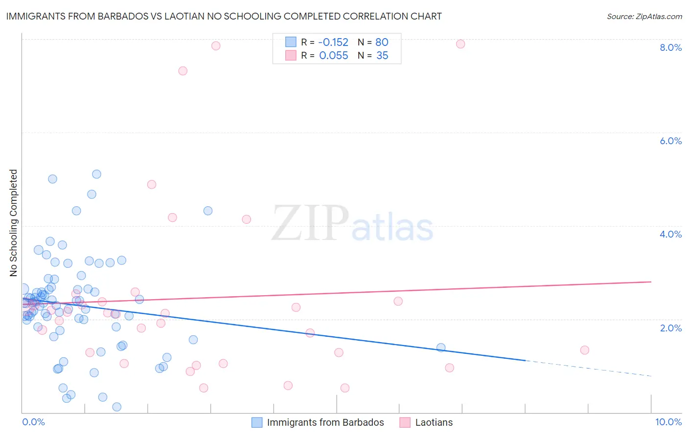 Immigrants from Barbados vs Laotian No Schooling Completed