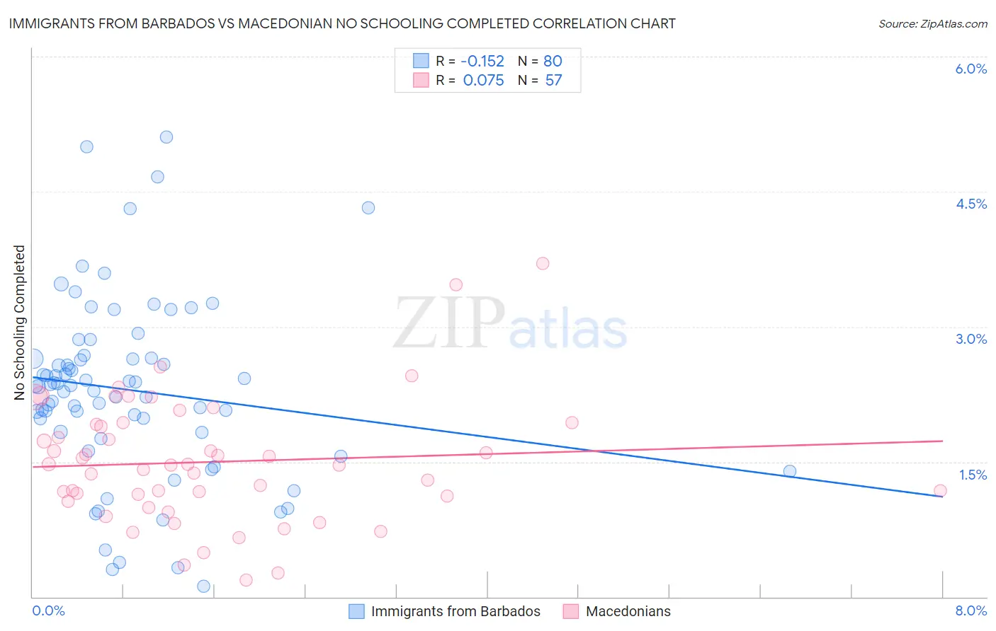 Immigrants from Barbados vs Macedonian No Schooling Completed