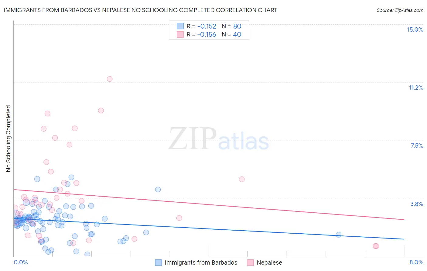 Immigrants from Barbados vs Nepalese No Schooling Completed