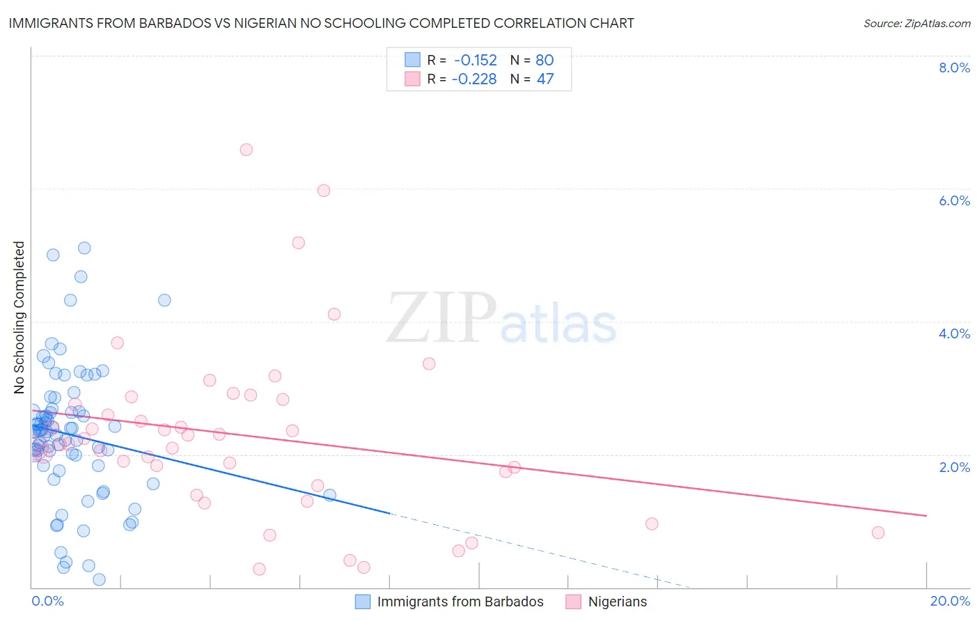 Immigrants from Barbados vs Nigerian No Schooling Completed